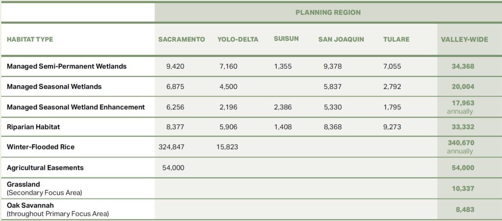 Table showing CVJV habitat objectives in each planning region for managed semi-permanent wetlands, managed seasonal wetlands, managed seasonal wetland enhancement, riparian habitat, winter-flooded rice, agricultural easements, grasslands and oak savannah.