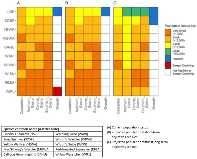 A colored graph depicting the population status of various landbirds in forest meadow habitats throughout the Sierra Mountain range.