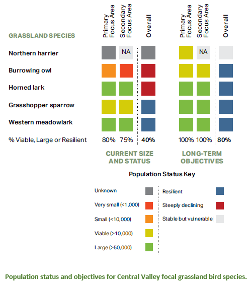 A colored graph depicting the population status of various landbirds in grassland habitats within the Central Valley.